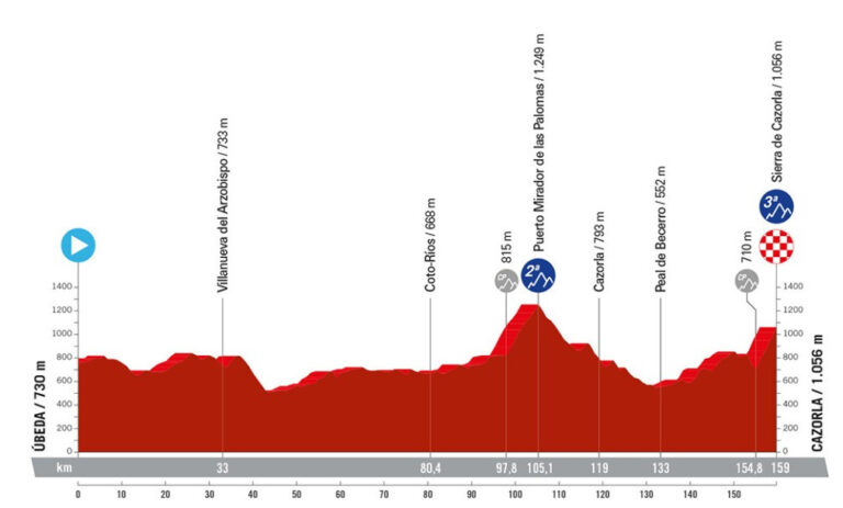 CAZORLA SERA FIN DE ETAPA DE LA VUELTA CICLISTA ESPAÑA 2024